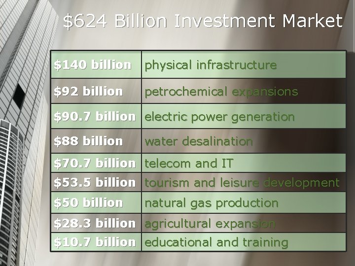 $624 Billion Investment Market $140 billion physical infrastructure $92 billion petrochemical expansions $90. 7