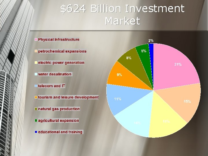 $624 Billion Investment Market 