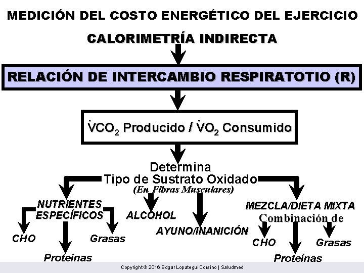 MEDICIÓN DEL COSTO ENERGÉTICO DEL EJERCICIO CALORIMETRÍA INDIRECTA RELACIÓN DE INTERCAMBIO RESPIRATOTIO (R). .