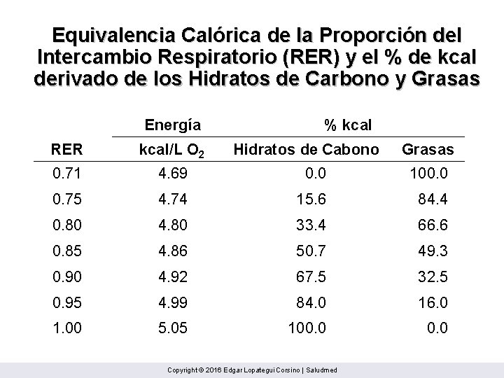 Equivalencia Calórica de la Proporción del Intercambio Respiratorio (RER) y el % de kcal