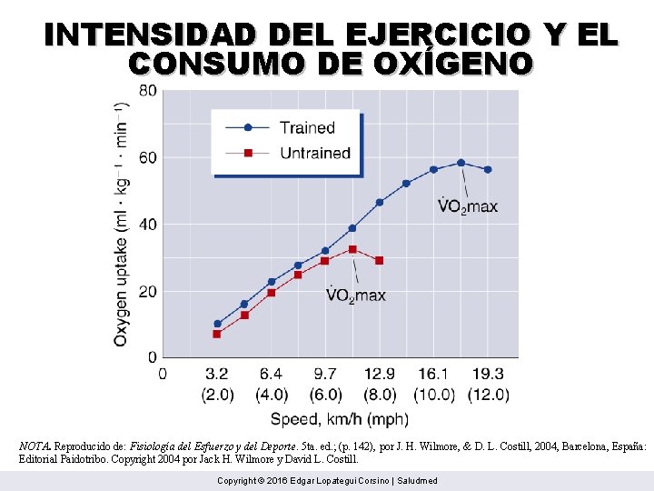 INTENSIDAD DEL EJERCICIO Y EL CONSUMO DE OXÍGENO NOTA. Reproducido de: Fisiología del Esfuerzo