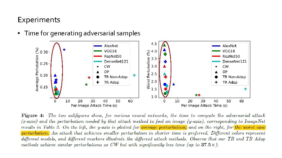 Experiments • Time for generating adversarial samples Experiments • Time for generating adversarial samples