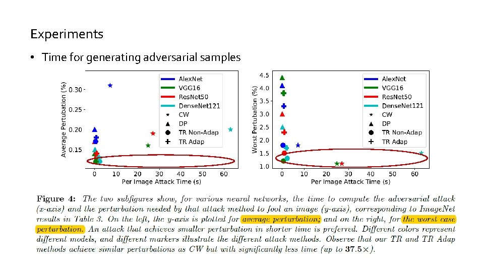 Experiments • Time for generating adversarial samples Experiments • Time for generating adversarial samples