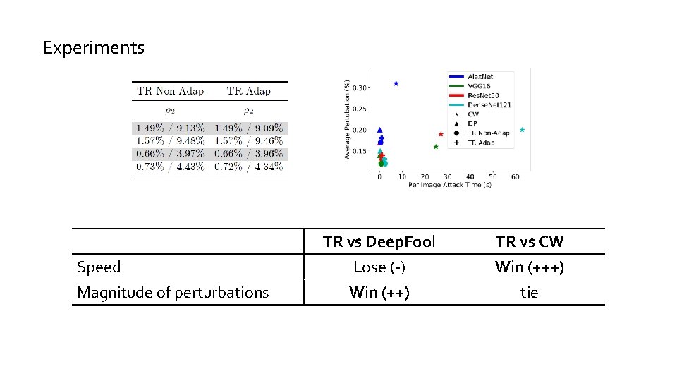 Experiments Speed Magnitude of perturbations TR vs Deep. Fool Lose (-) Win (++) TR Experiments Speed Magnitude of perturbations TR vs Deep. Fool Lose (-) Win (++) TR