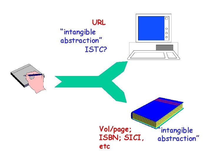 URL “intangible abstraction” ISTC? MS Vol/page; ISBN; SICI, etc “intangible abstraction” 
