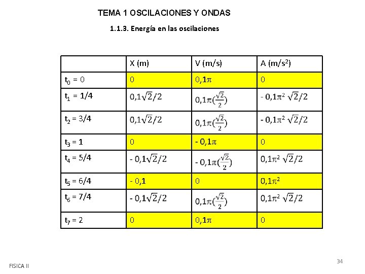 TEMA 1 OSCILACIONES Y ONDAS 1. 1. 3. Energía en las oscilaciones t 0