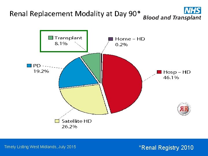 Renal Replacement Modality at Day 90* Timely Listing West Midlands, July 2015 *Renal Registry