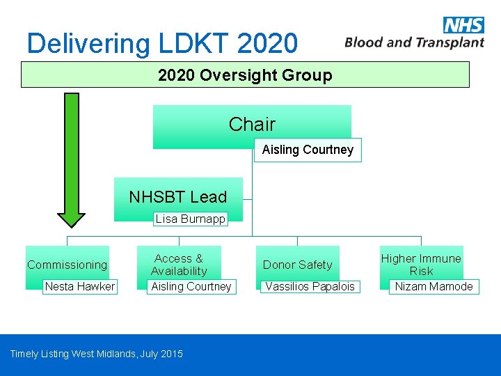 Delivering LDKT 2020 Oversight Group Chair Aisling Courtney NHSBT Lead Lisa Burnapp Commissioning Nesta