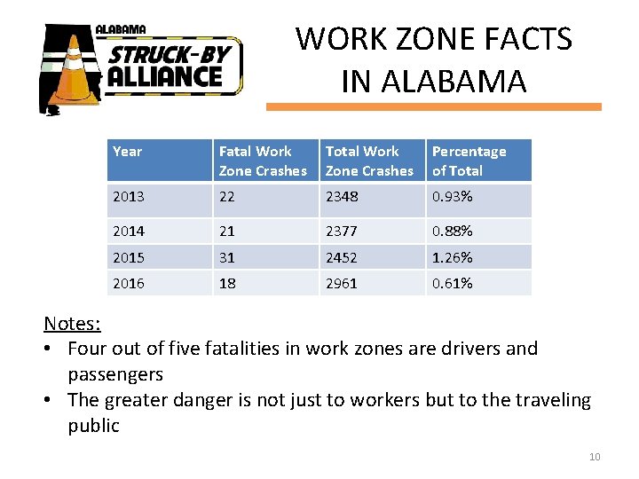 WORK ZONE FACTS IN ALABAMA Year Fatal Work Zone Crashes Total Work Zone Crashes