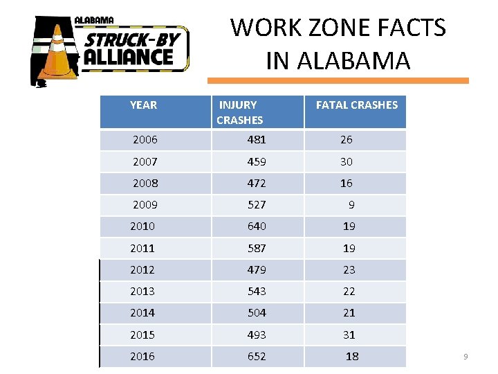 WORK ZONE FACTS IN ALABAMA YEAR INJURY CRASHES FATAL CRASHES 2006 481 26 2007