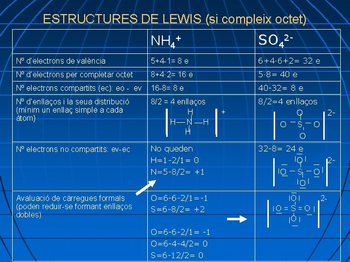 ESTRUCTURES DE LEWIS (si compleix octet) NH 4+ SO 42 - Nº d’electrons de