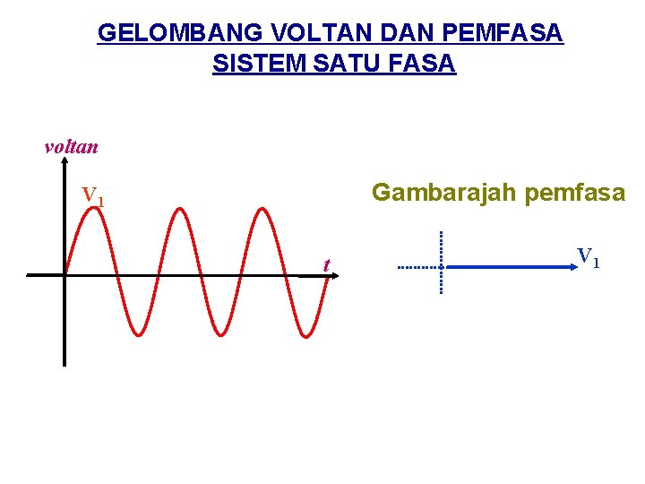 GELOMBANG VOLTAN DAN PEMFASA SISTEM SATU FASA voltan Gambarajah pemfasa V 1 t V