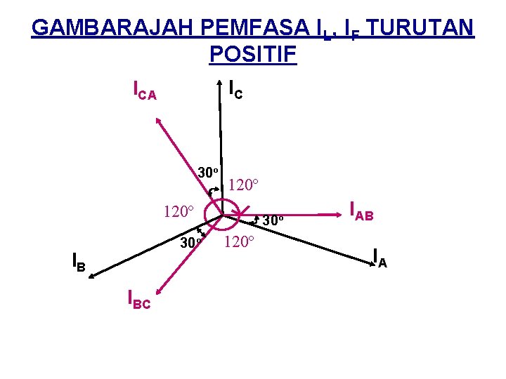 GAMBARAJAH PEMFASA IL, IF TURUTAN POSITIF IC ICA 30º 120º 30º IB IBC 30º