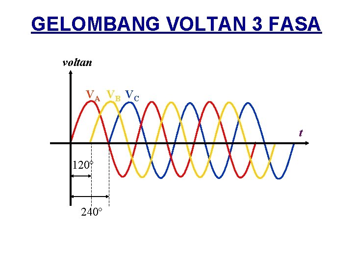 GELOMBANG VOLTAN 3 FASA voltan VA VB VC t 120º 240º 