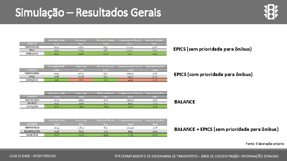 Simulação – Resultados Gerais EPICS (sem prioridade para ônibus) EPICS (com prioridade para ônibus)