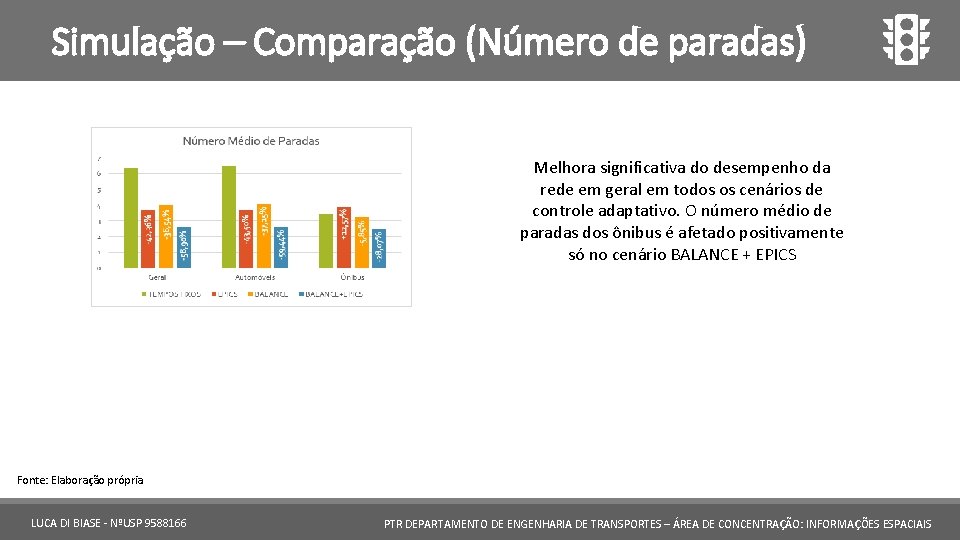 Simulação – Comparação (Número de paradas) Melhora significativa do desempenho da rede em geral