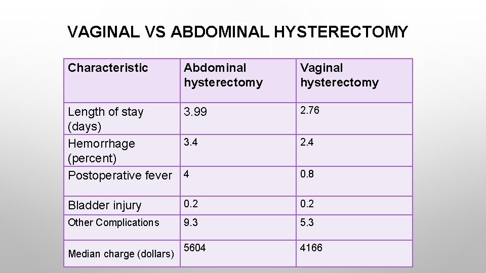 VAGINAL VS ABDOMINAL HYSTERECTOMY Characteristic Abdominal hysterectomy Length of stay 3. 99 (days) 3.