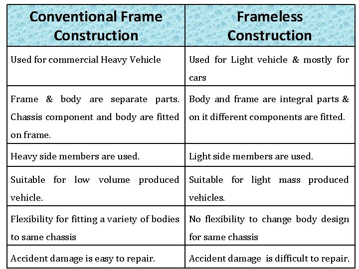 Conventional Frame Construction Used for commercial Heavy Vehicle Frameless Construction Used for Light vehicle