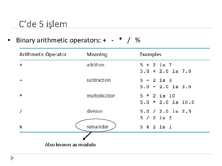 C’de 5 işlem • Binary arithmetic operators: + - * / % Also known