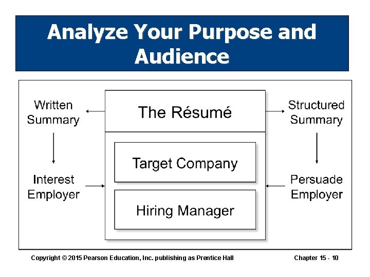 Analyze Your Purpose and Audience Copyright © 2015 Pearson Education, Inc. publishing as Prentice