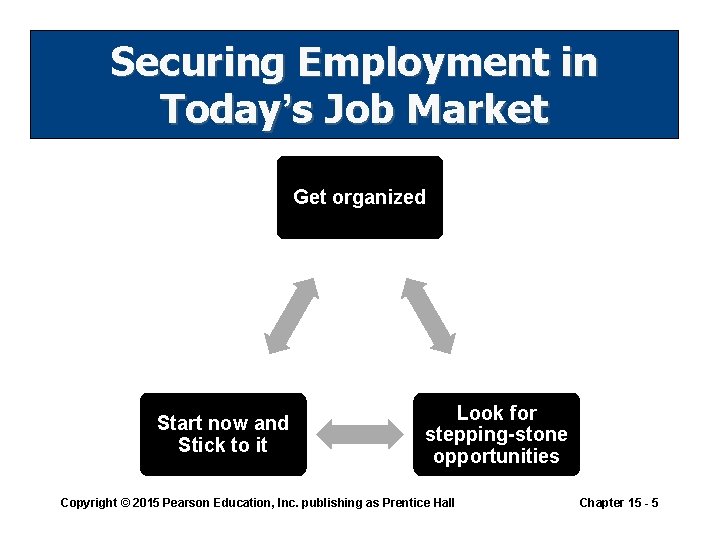 Securing Employment in Today’s Job Market Get organized Start now and Stick to it