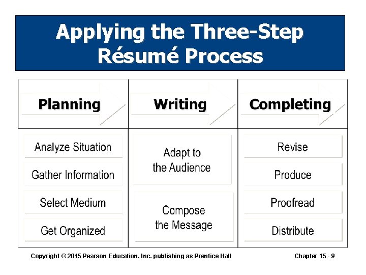 Applying the Three-Step Résumé Process Copyright © 2015 Pearson Education, Inc. publishing as Prentice