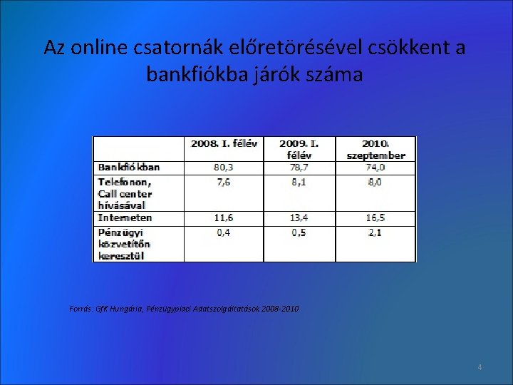 Az online csatornák előretörésével csökkent a bankfiókba járók száma Forrás: Gf. K Hungária, Pénzügypiaci