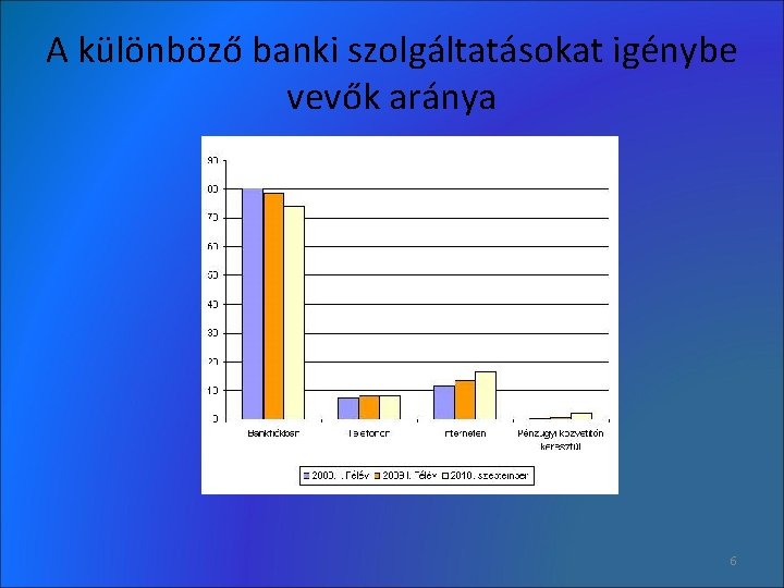 A különböző banki szolgáltatásokat igénybe vevők aránya 6 