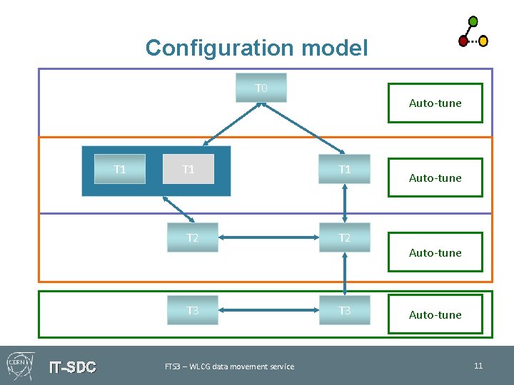 Configuration model T 0 T 1 IT-SDC T 1 Auto-tune T 1 T 2