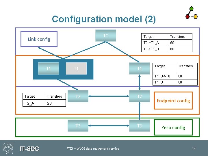 Configuration model (2) T 0 Link config T 1 Target Transfers T 2_A 20