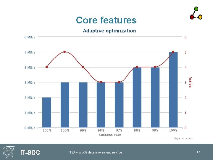 Core features IT-SDC FTS 3 – WLCG data movement service 13 