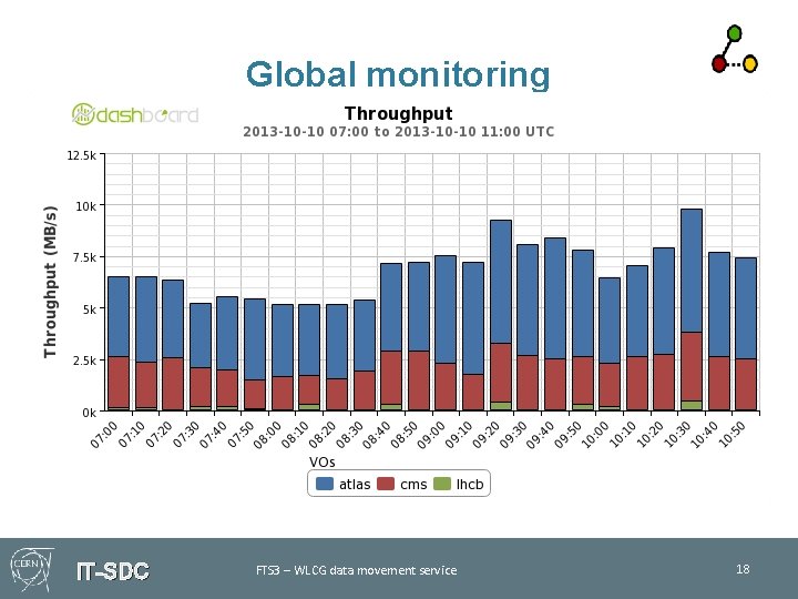 Global monitoring IT-SDC FTS 3 – WLCG data movement service 18 