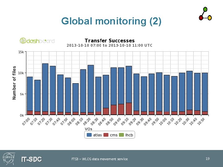 Global monitoring (2) IT-SDC FTS 3 – WLCG data movement service 19 