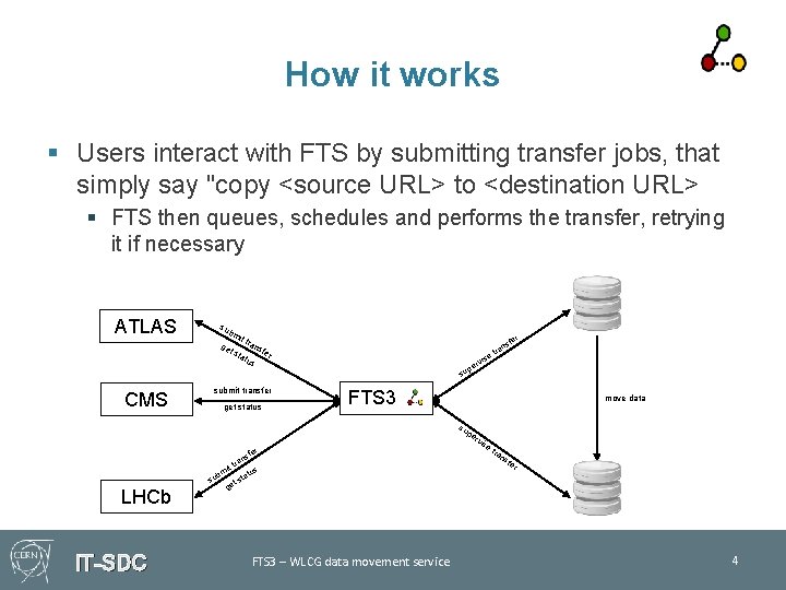 How it works § Users interact with FTS by submitting transfer jobs, that simply