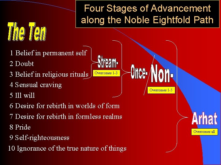 Four Stages of Advancement along the Noble Eightfold Path 1 Belief in permanent self