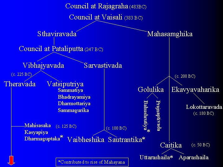 Council at Rajagraha (483 BC) Council at Vaisali (383 BC) Sthaviravada Mahasamghika Council at