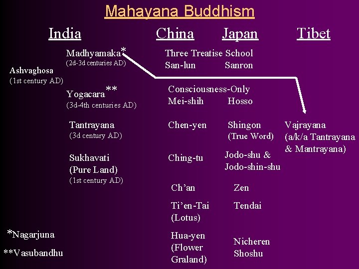 India Mahayana Buddhism China Japan Madhyamaka* Ashvaghosa (1 st century AD) (2 d-3 d