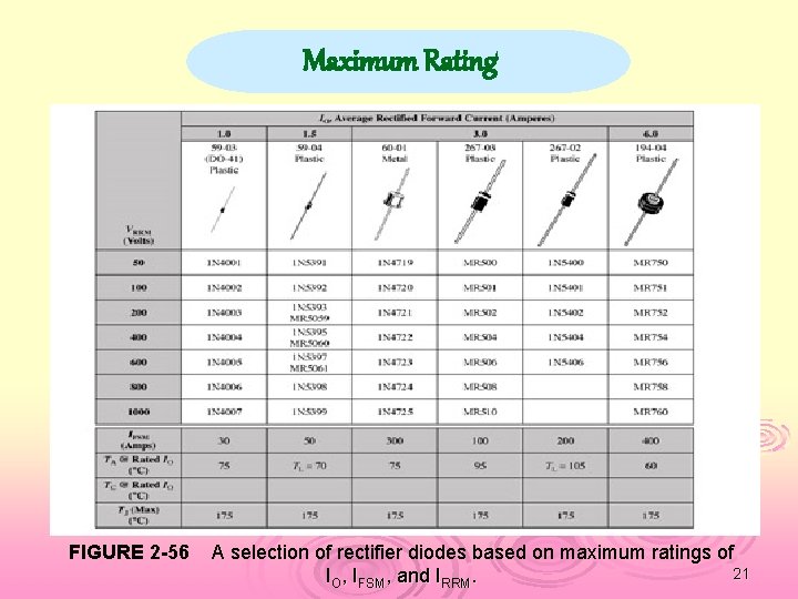 Maximum Rating FIGURE 2 -56 A selection of rectifier diodes based on maximum ratings