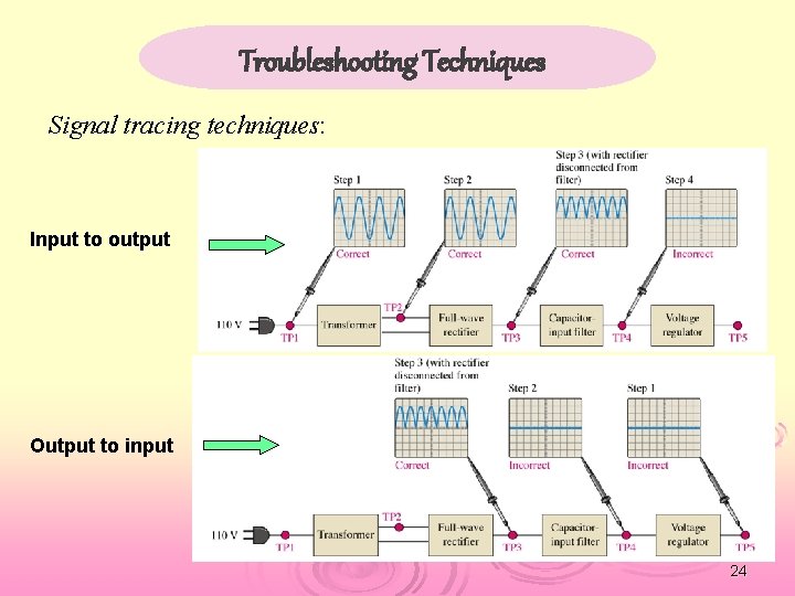 Troubleshooting Techniques Signal tracing techniques: Input to output Output to input 24 