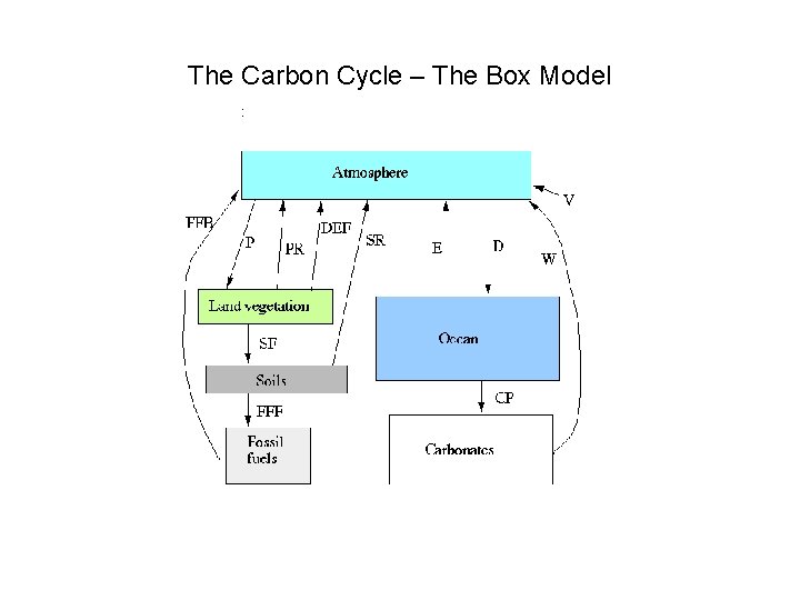 The Carbon Cycle – The Box Model : The Carbon Cycle – The Box Model :