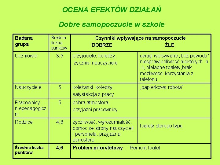 OCENA EFEKTÓW DZIAŁAŃ Dobre samopoczucie w szkole Badana grupa Uczniowie Średnia liczba punktów 3,