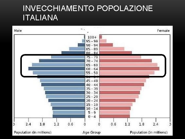 INVECCHIAMENTO POPOLAZIONE ITALIANA 