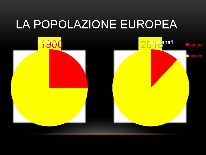 LA POPOLAZIONE EUROPEA 1900 2016 