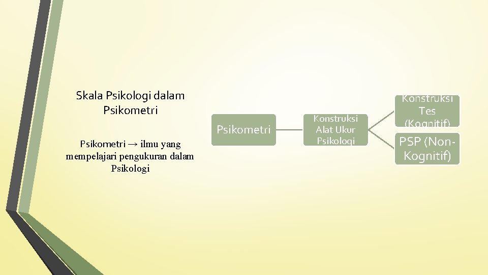 Skala Psikologi dalam Psikometri → ilmu yang mempelajari pengukuran dalam Psikologi Konstruksi Alat Ukur