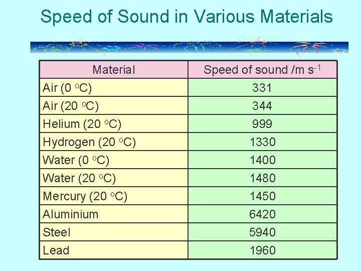 Speed of Sound in Various Material Air (0 o. C) Air (20 o. C)