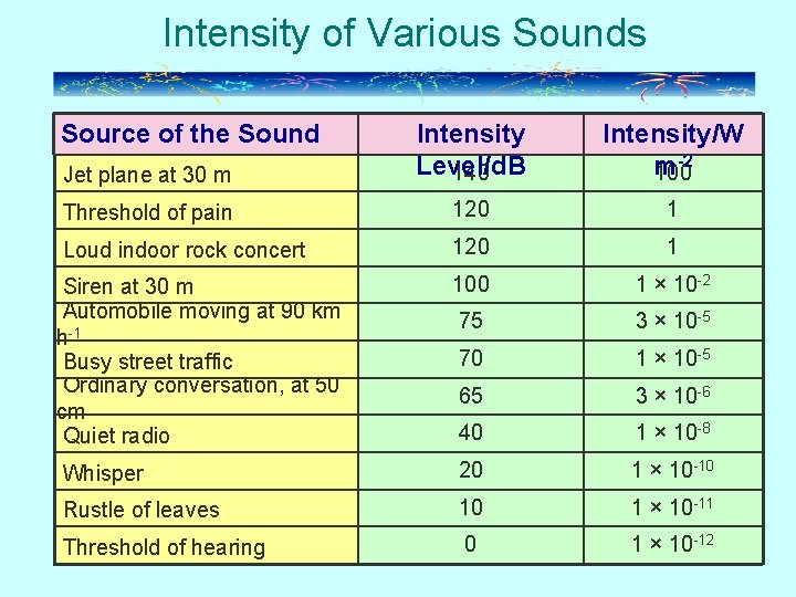 Intensity of Various Sounds Source of the Sound Jet plane at 30 m Intensity