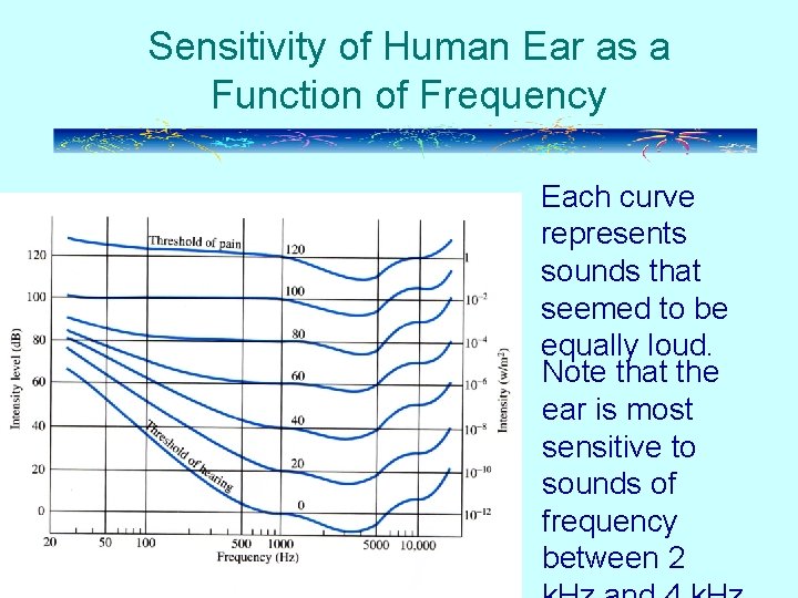 Sensitivity of Human Ear as a Function of Frequency Each curve represents sounds that