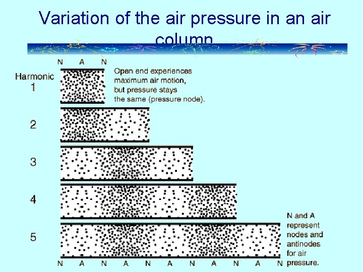 Variation of the air pressure in an air column 