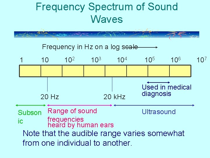 Frequency Spectrum of Sound Waves Frequency in Hz on a log scale 1 10