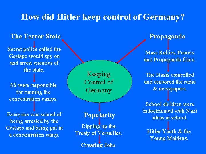 How did Hitler keep control of Germany? The Terror State Secret police called the